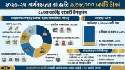 ২০২৬-২৭ অর্থবছরের ৯ লাখ ৩৮ হাজার কোটি টাকার বাজেট উপস্থাপন, সামাজিক খাতে সর্বোচ্চ বরাদ্দ