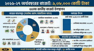 ২০২৬-২৭ অর্থবছরের ৯ লাখ ৩৮ হাজার কোটি টাকার বাজেট উপস্থাপন, সামাজিক খাতে সর্বোচ্চ বরাদ্দ