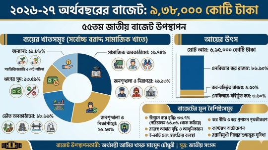 ২০২৬-২৭ অর্থবছরের ৯ লাখ ৩৮ হাজার কোটি টাকার বাজেট উপস্থাপন, সামাজিক খাতে সর্বোচ্চ বরাদ্দ